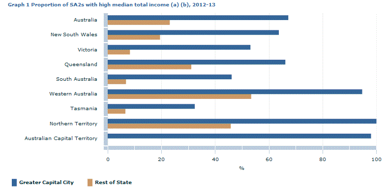 Graph Image for Graph 1 Proportion of SA2s with high median total income (a) (b), 2012-13